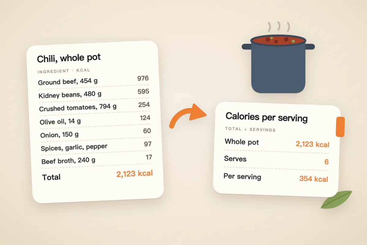 Illustration of a recipe card listing the calories in each chili ingredient, from 976 for ground beef to 17 for beef broth, totaling 2,123 kcal, with an arrow to a pot and a card dividing 2,123 kcal by 6 servings to get 354 kcal per serving.
