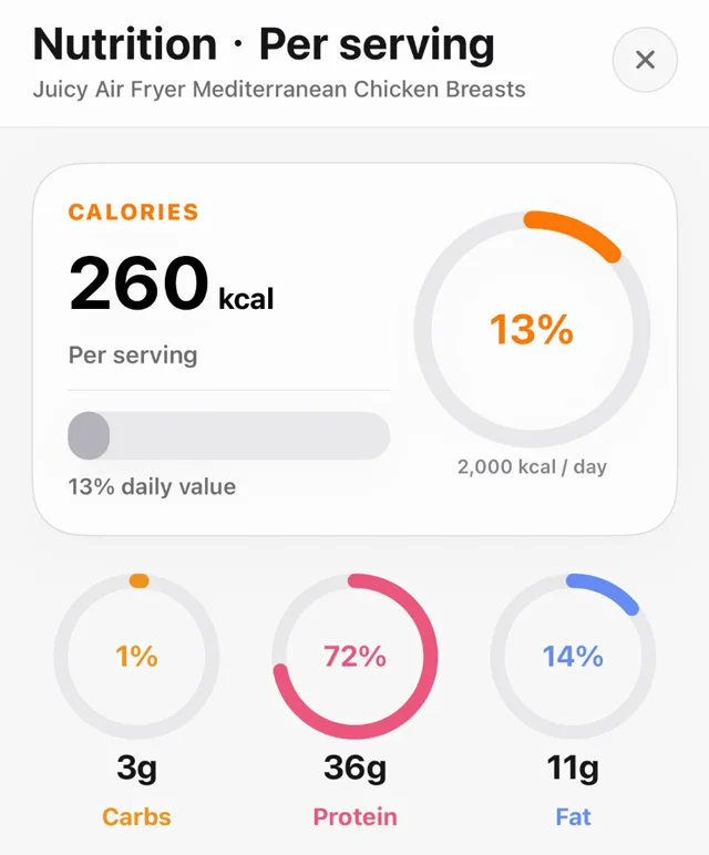 Hireci&rsquo;s Nutrition · Per serving screen for Juicy Air Fryer Mediterranean Chicken Breasts, showing 260 kcal per serving, 13% of a 2,000 kcal daily value, with 3 g carbs, 36 g protein and 11 g fat.